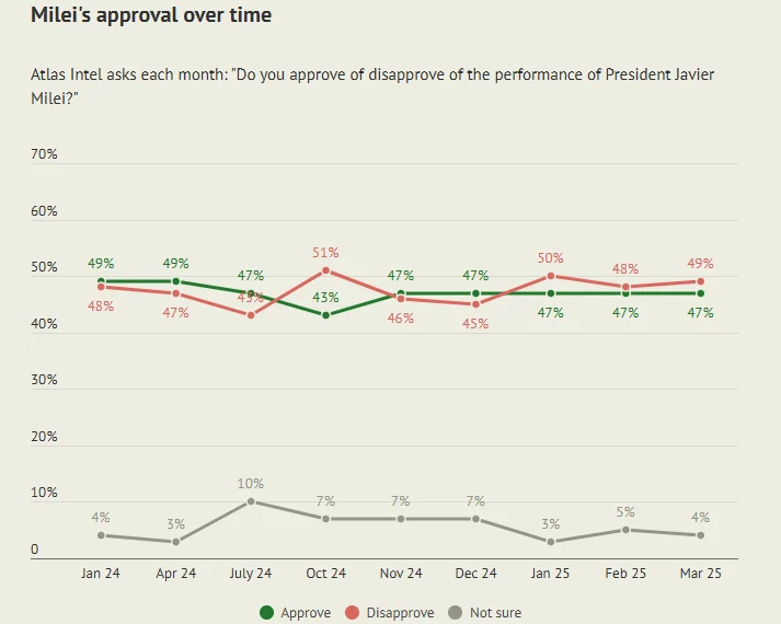 Javier Milei's approval rating
