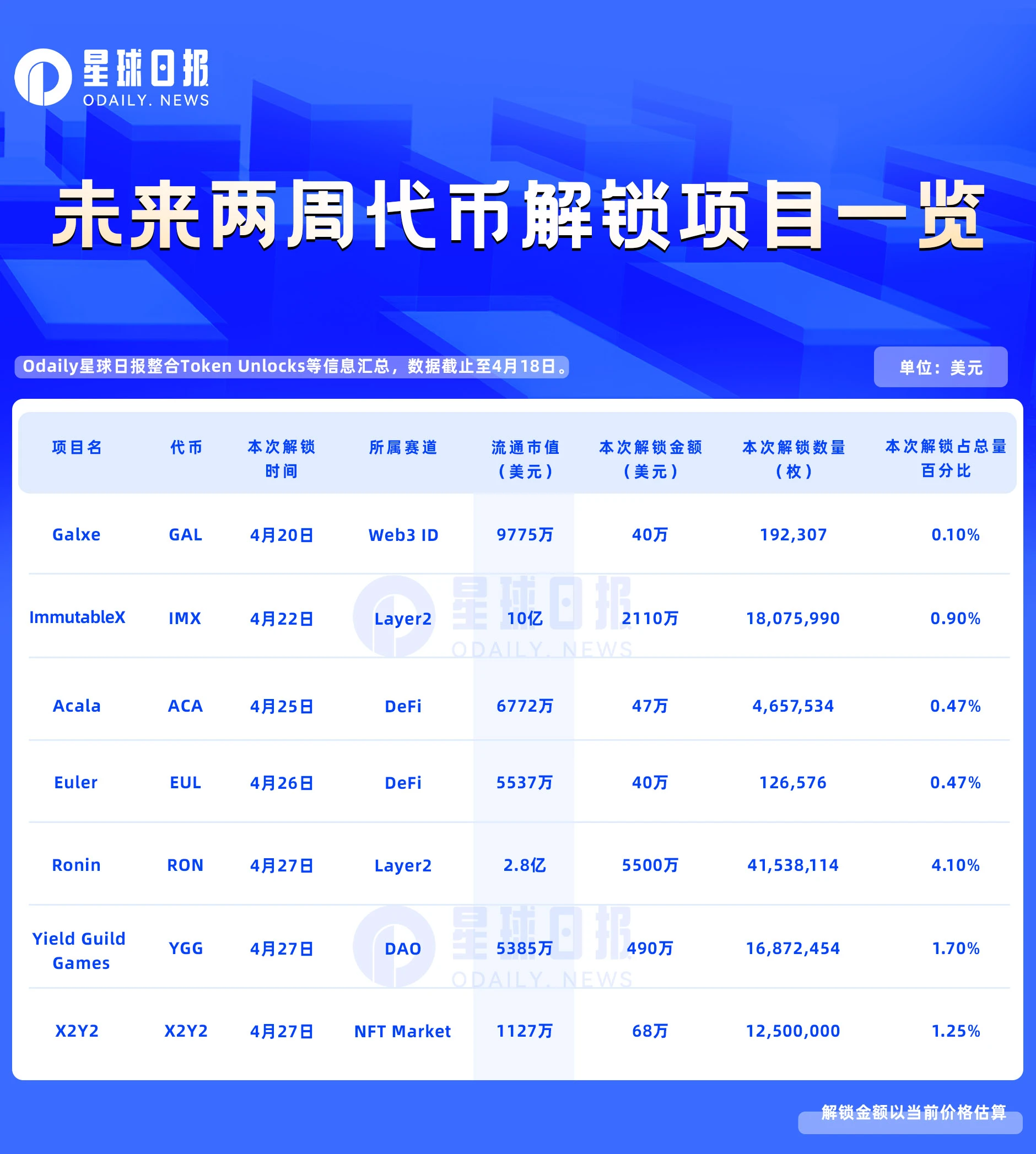 未来两周解锁代币详解：7项目迎来解锁，YGG和IMX值得关注