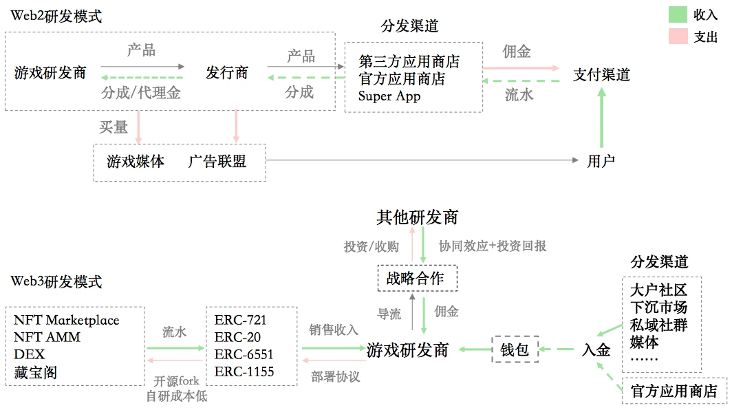 Folius Ventures：寻找Web3游戏的北极星之旅