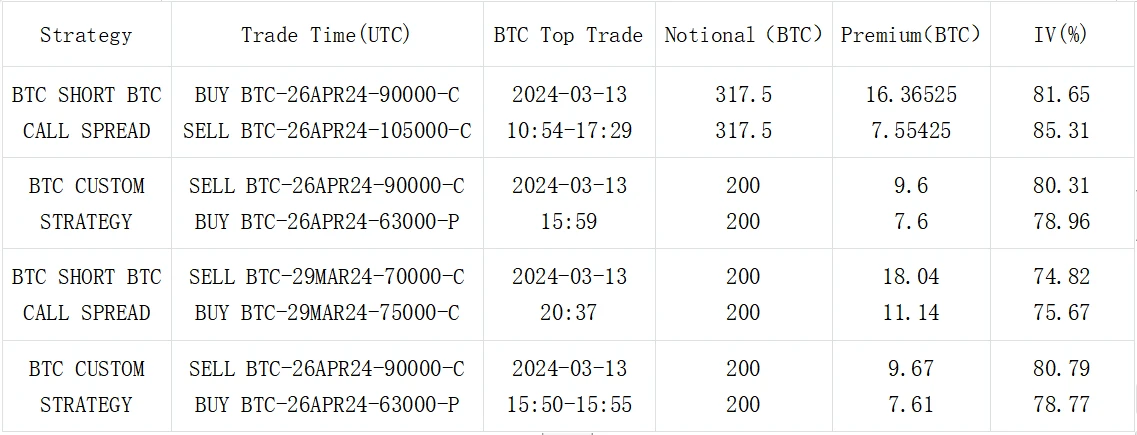 SignalPlus波动率专栏(20240314)：BTC高位震荡，IV走陡回落