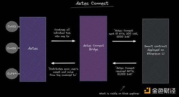 Aztec: Connect 是如何工作的？