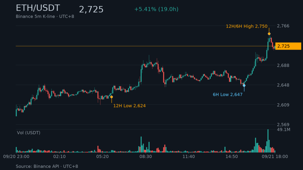 ETH/USDT K 線走勢｜Binance