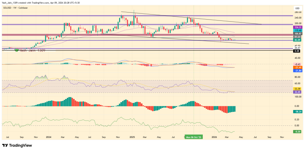 Solana Price Analysis: $80 Base Or $60 Flush Ahead?
