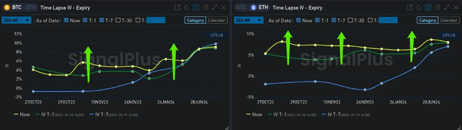 SignalPlus波动率专栏(20231026)：ETH升破1800，Risky策略交易火爆