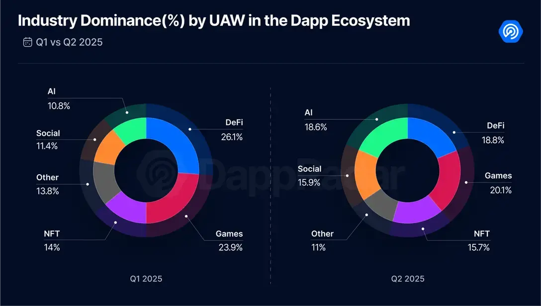 2025 Q2 Dapp市场报告：AI代理应用强势登顶，RWA和游戏推动NFT复苏