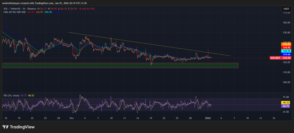 SOL/USDT Chart: TradingView