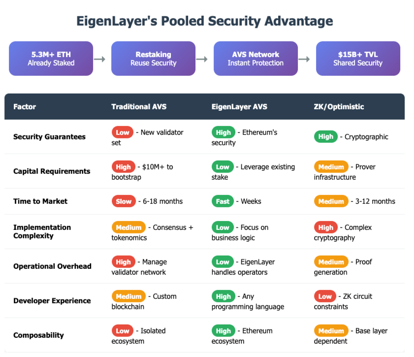 Unlocking 28.7 Million Developers: How EigenLayer AVS Bridges Web2 Talent to Web3