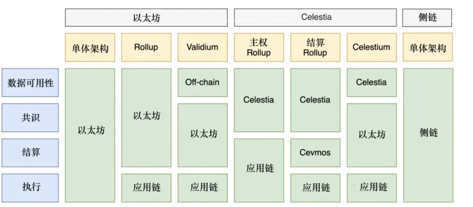 热门空投项目Celestia背后：为什么需要关注模块化区块链？