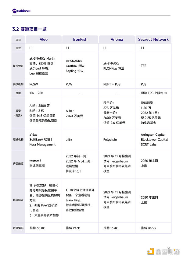 Cabin Report：隐私公链赛道解析