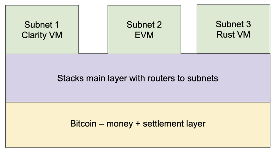 LD Capital：万字解读比特币二层网络Stacks