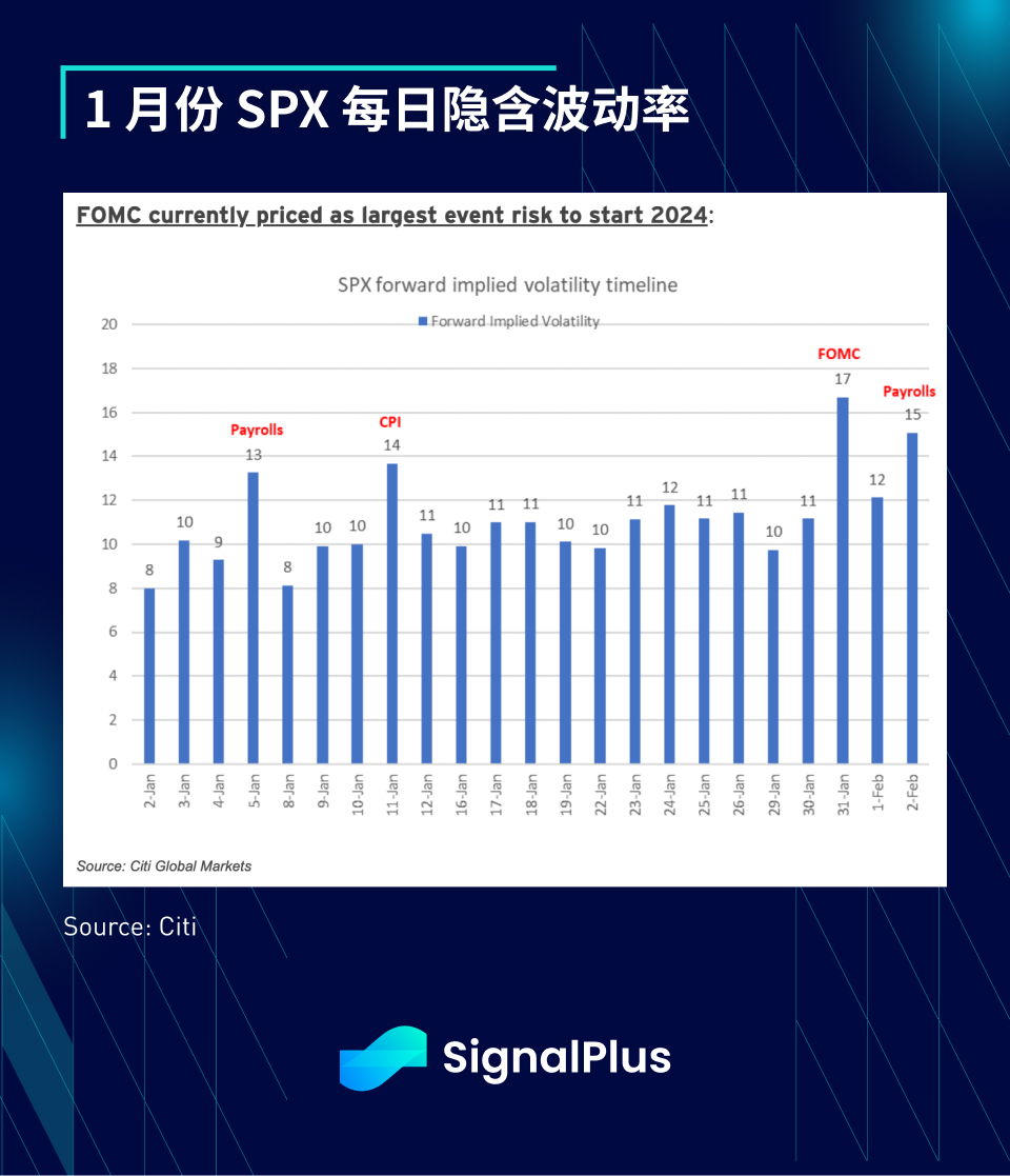 SignalPlus宏观研报(20240103)：美国经济数据疲软，市场热情依然高涨