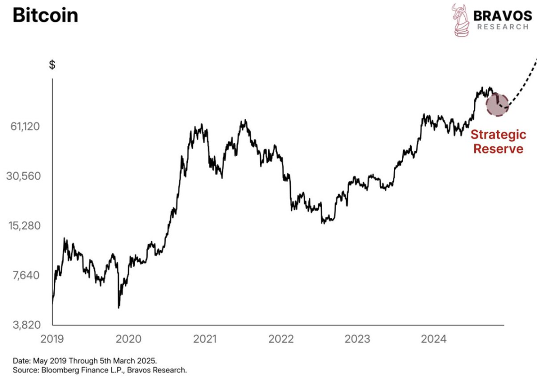 特朗普的战略储备计划，会是比特币的价格转折点吗？