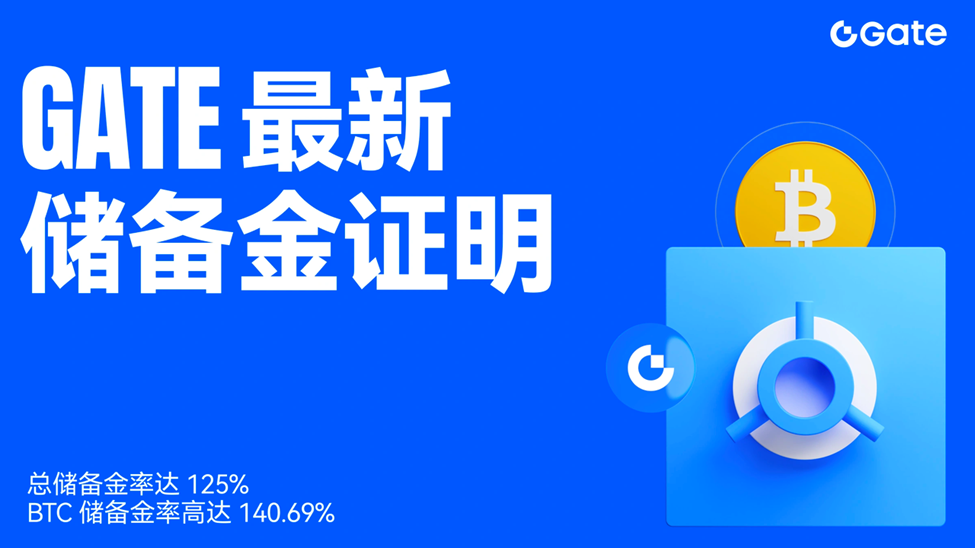 Gate发布最新储备金报告：总储备金率125%，BTC储备金率高达140.69%