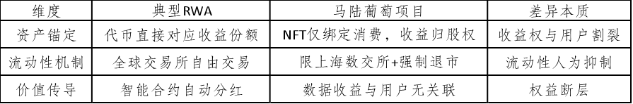 马陆葡萄“伪RWA”破茧录： 一场本土化妥协下的农业资产数字化困局