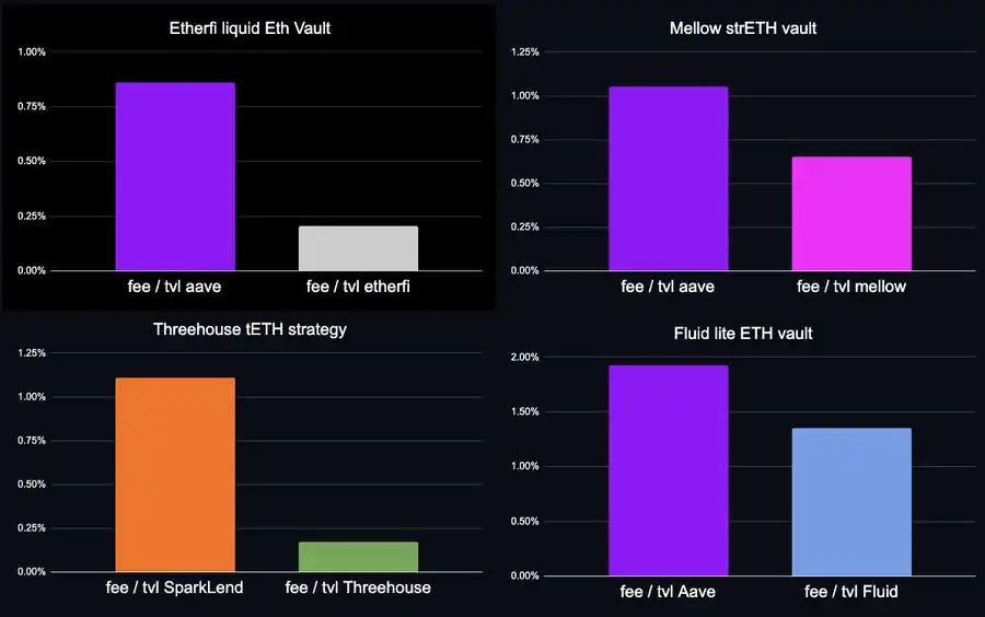 薄利生意？不，DeFi借贷协议才是被低估的“价值之王”​