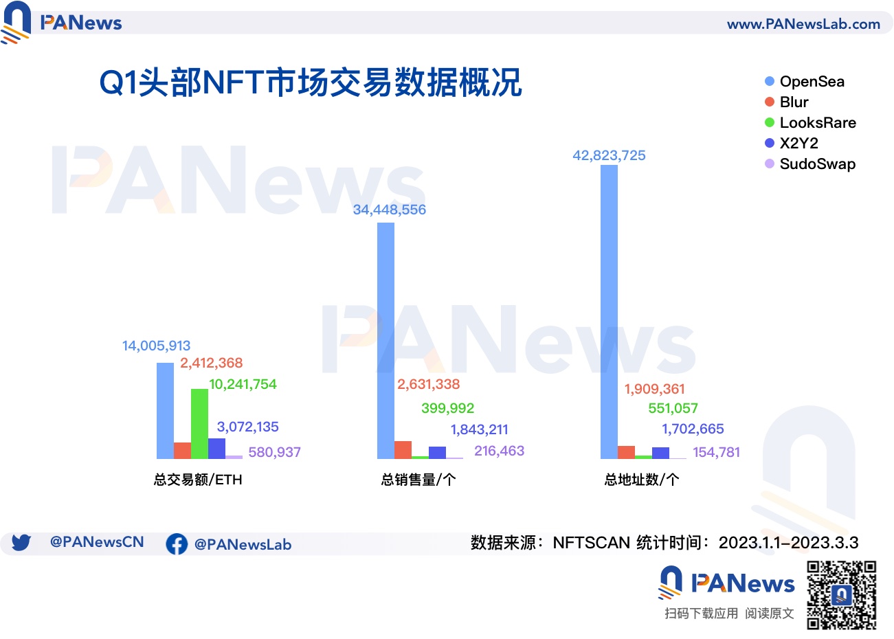 回顾NFT市场Q1表现：NFT生态向Polygon聚拢，蓝筹项目市值和均价双下跌