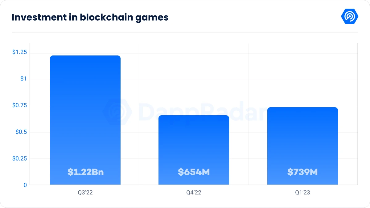 DappRadar x BGA链游报告：2023 Q1行业现状