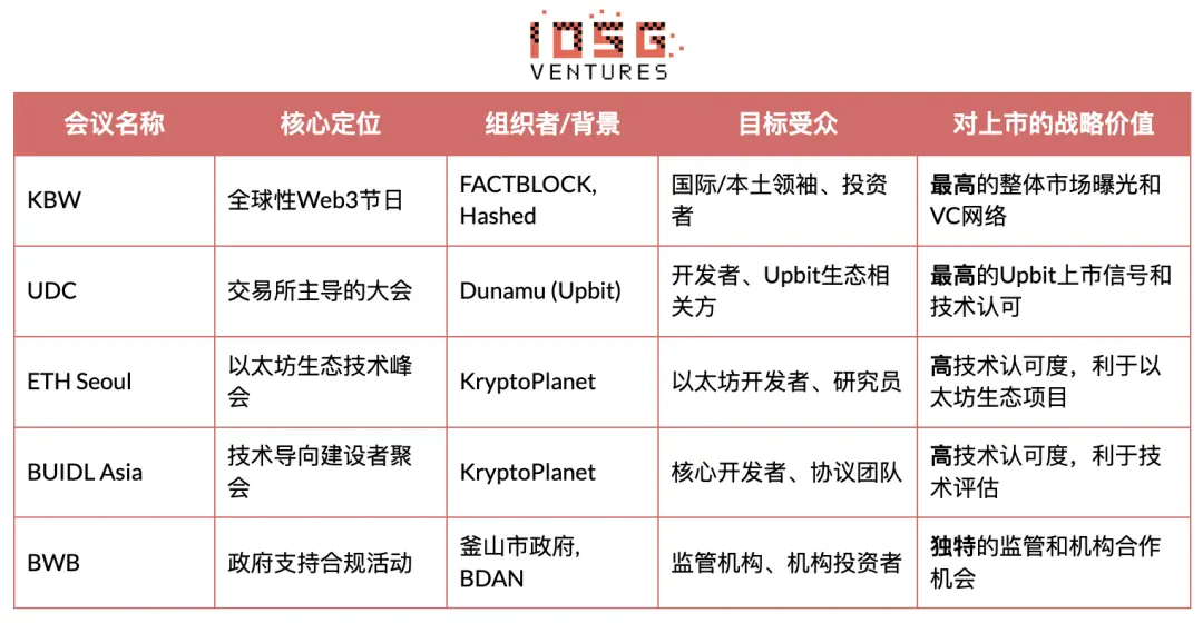IOSG深度观察（下）：韩国加密市场实战手册——核心参与者与生态图谱详解