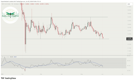 If XRP Price Loses This Current Support, This Is How Low It Will Go