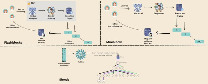 Base、MegaETH与Solana预确认机制对比：速度与安全如何权衡？