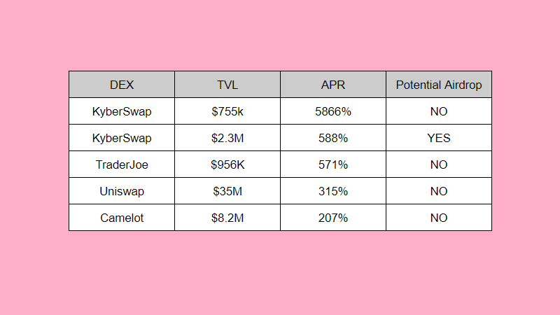 盘点4个提供ARB流动性的DEX：谁的收益率最高？