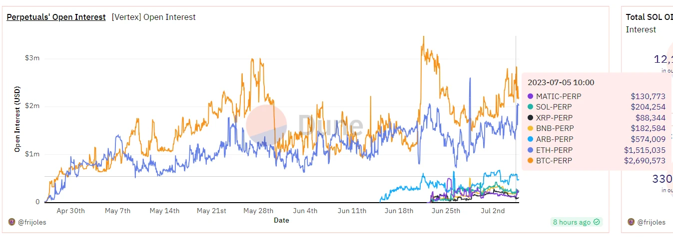 LD Capital：衍生品DEX新秀Vertex Protocol，日交易量市占率约10%