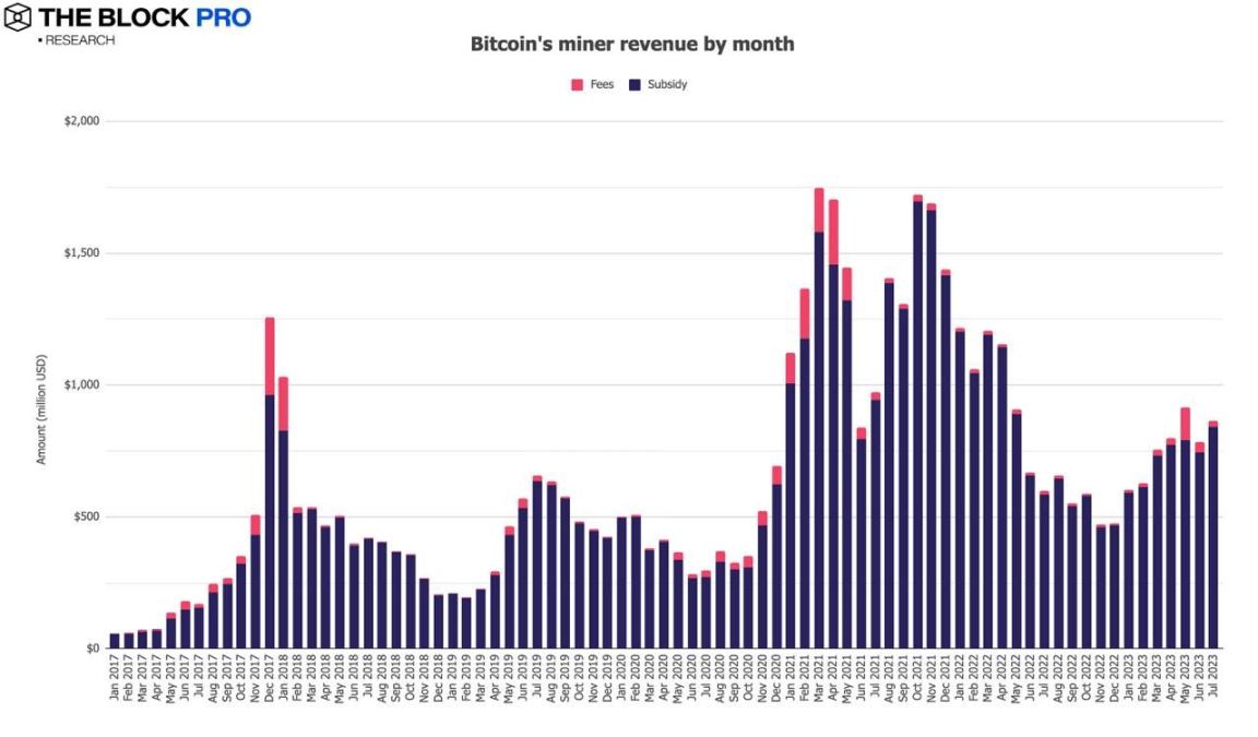 The Block：12张图回顾7月加密市场表现