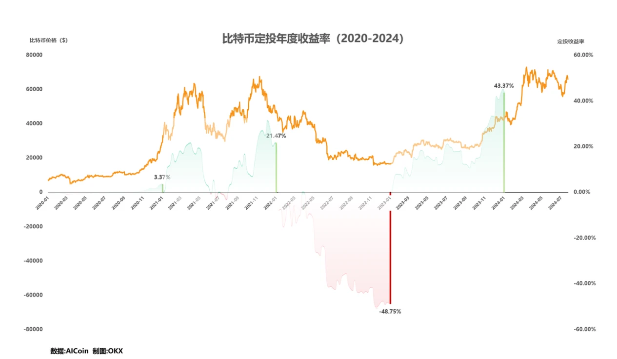 策略实测01｜OKX与AICoin研究院：定投策略