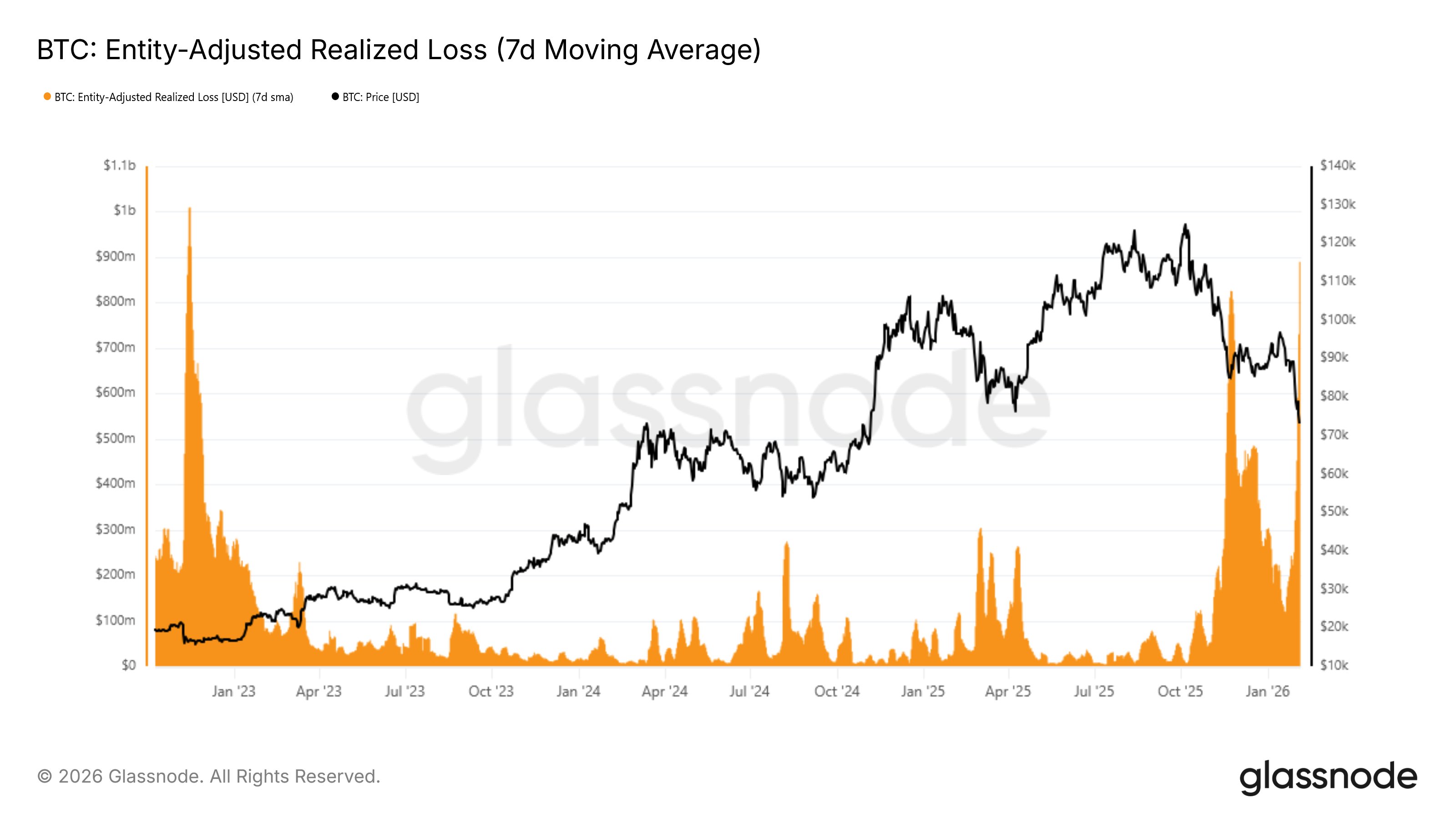 Bitcoin Realized Loss Nears $900 Million, Highest Since FTX Crash