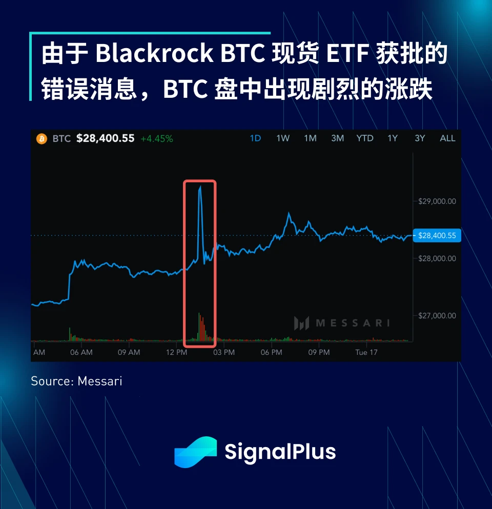 SignalPlus宏观研报(20231017)：加密市场交易量持续走低，需警惕市场剧烈波动