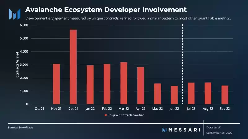Messari：Avalanche 三季度生态进展报告