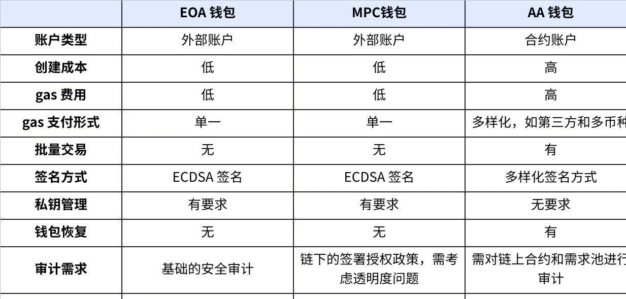 ​OKX Ventures：系统解析账户抽象赛道的过去、现在和未来