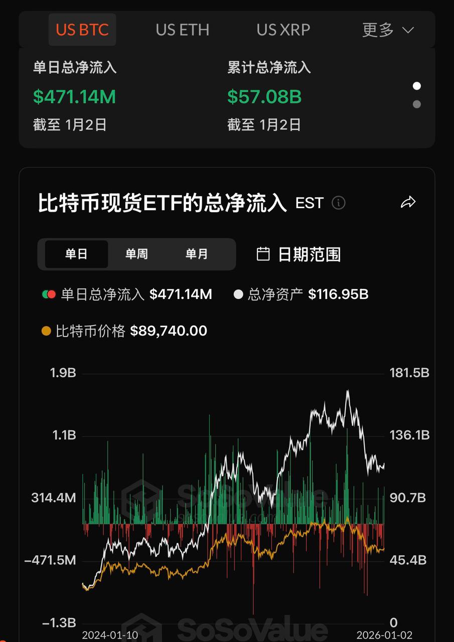 比特币现货ETF昨日净流入4.71亿美元,贝莱德IBIT净流入2.87亿美元居首