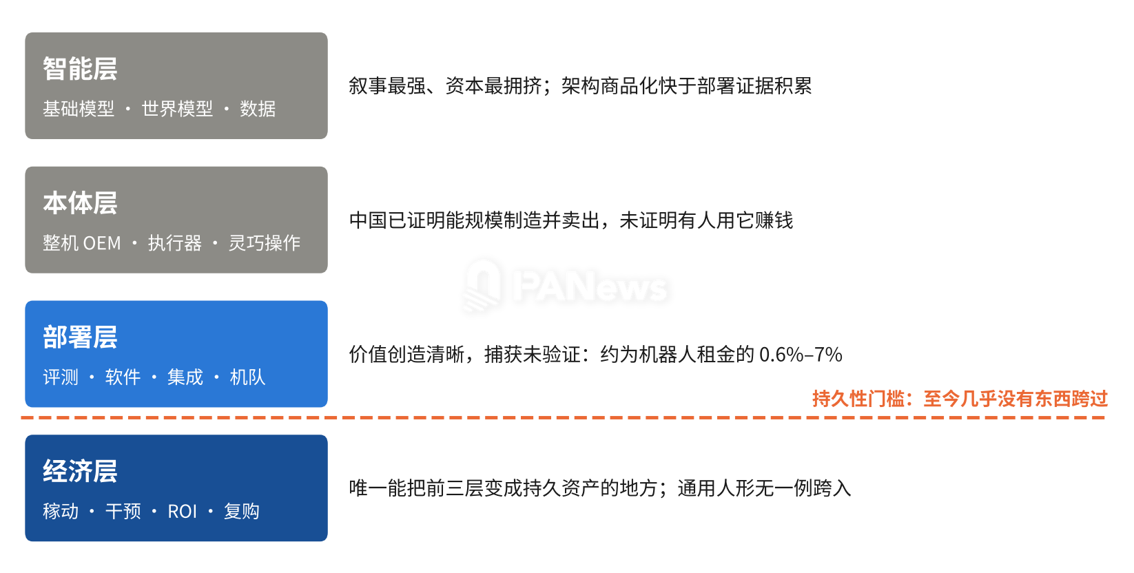 只有当能力穿过部署层、进入客户经济学，价值才变得持久