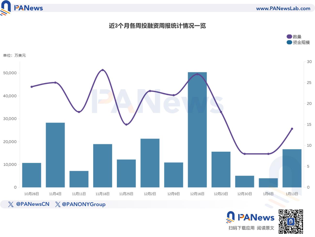 融资周报 | 公开融资事件14起；Movement Labs接近完成1亿美元的B轮融资，预计估值达30亿美元