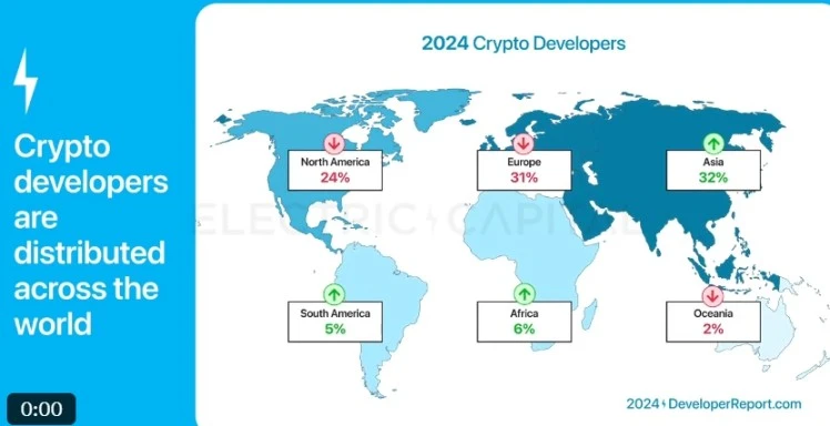 Electric Capital报告：3.9万新开发者加入，Solana是新开发者最多的生态系统