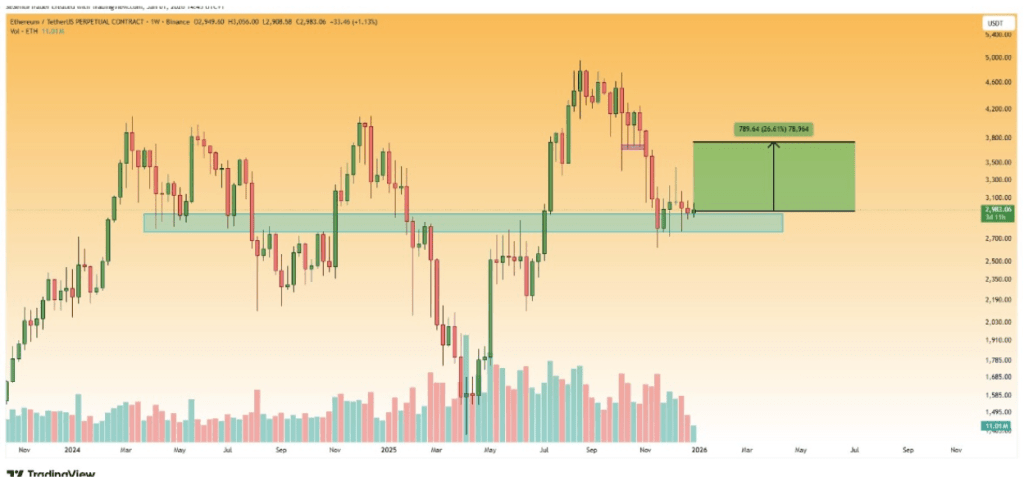 Why The Ethereum Price Could Bounce Above $3,500 Soon