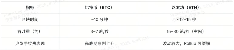 投资抉择：买比特币还是以太坊？