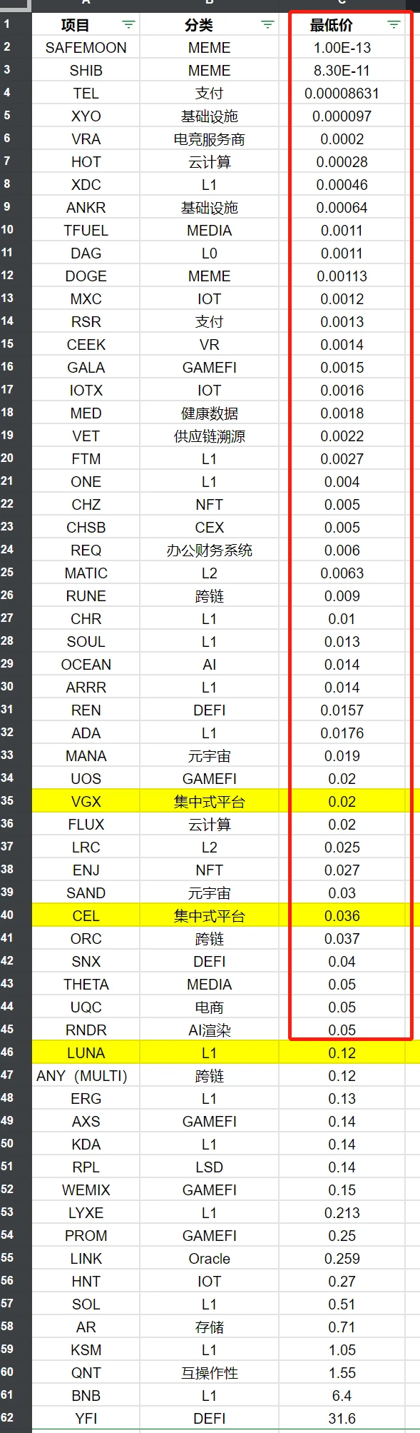 研究了61个百倍以上的项目，我发现了它们有这些特征