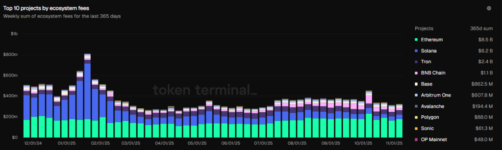 Arbitrum Price Prediction 2025: Can On-Chain Strength Set Up a Major Recovery?
