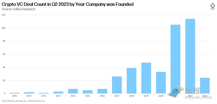 2023年Q2投融资报告：投资总额环比下降，美国占据主导地位