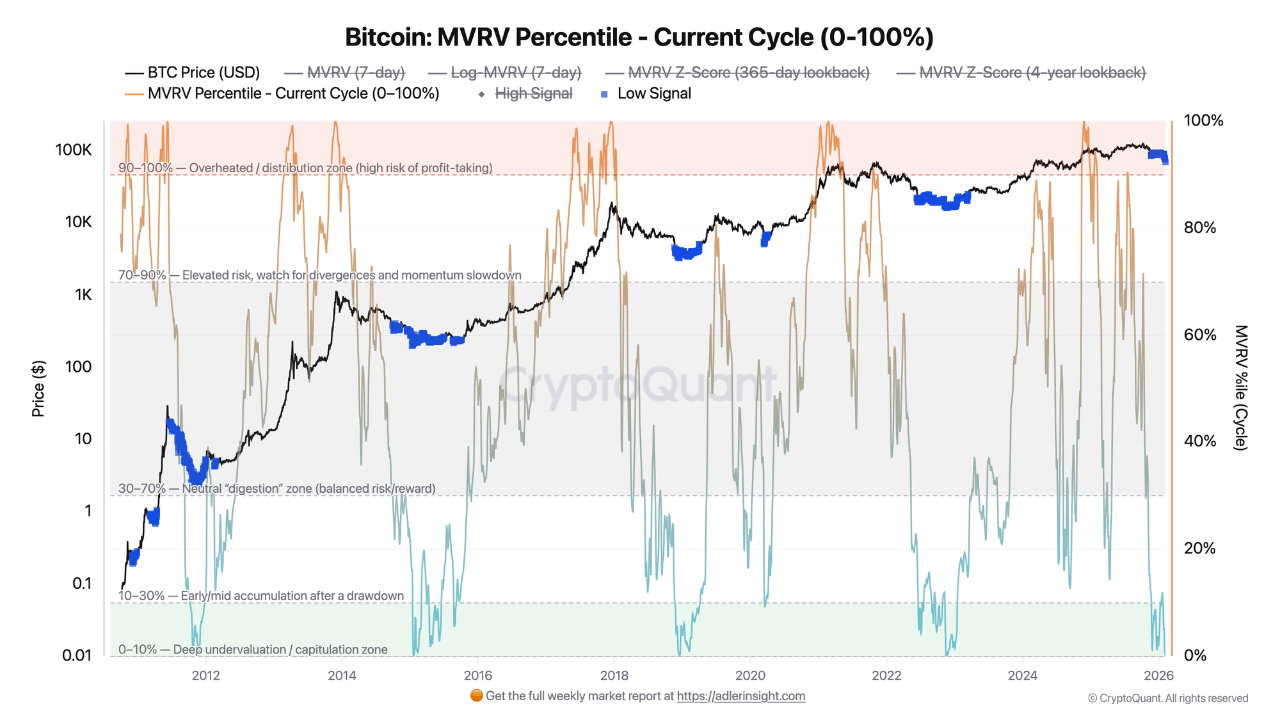 Bitcoin MVRV Falls Into 0–10% Zone — Is A Recovery Underway?