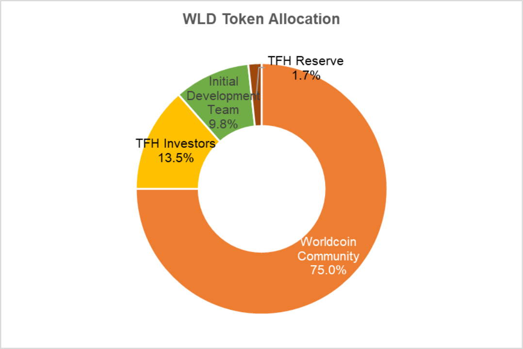 SharkTeam：Worldcoin运营数据及业务安全分析