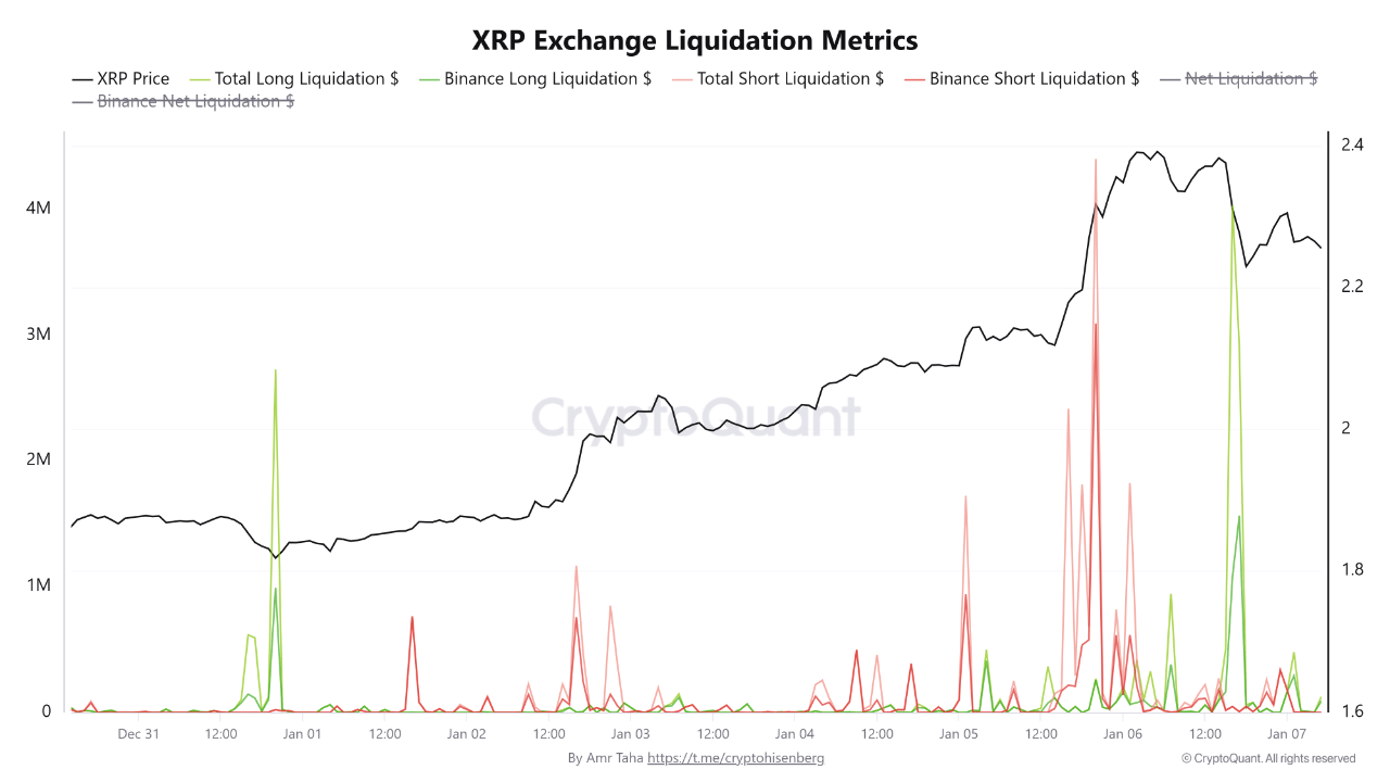 XRP Sees Back-to-Back Liquidation Waves: Binance Absorbs Majority Of Liquidations