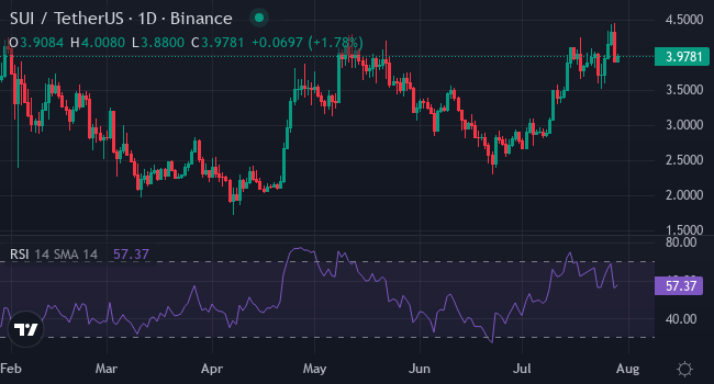 Chart SUI