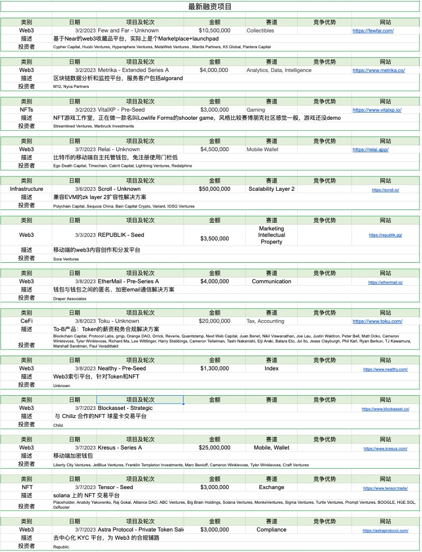 Foresight Ventures市场周报：市场春寒料峭，抄底情绪浓郁