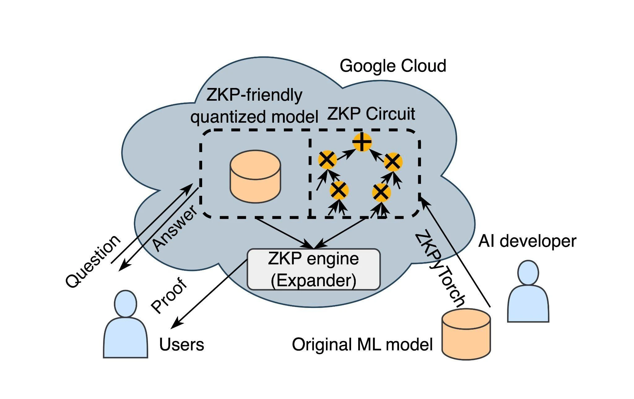 zkPyTorch：用零知识证明打造可信AI的未来