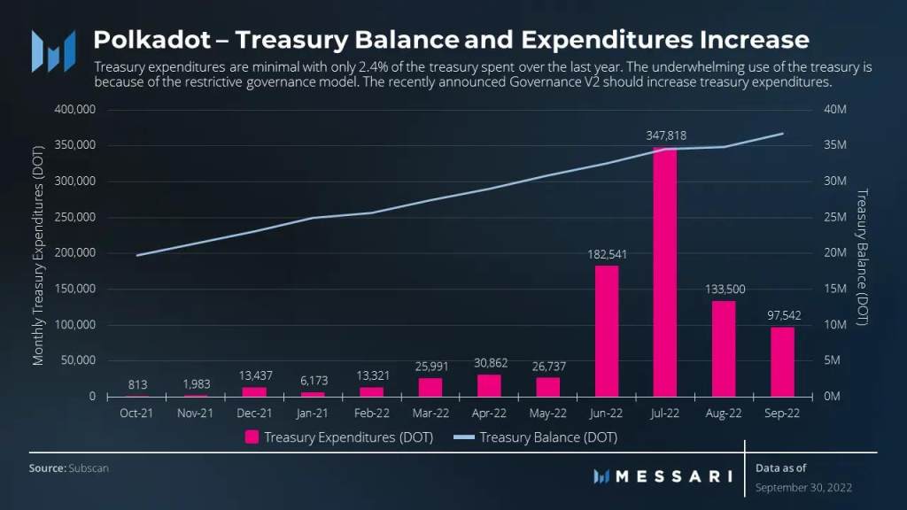 Messari：波卡三季度生态进展报告