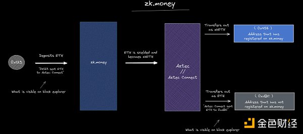 zk.money 是如何工作的