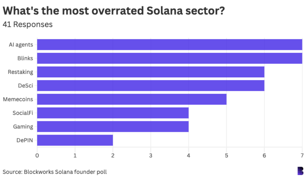 42位Solana生态重要人物调查 ：对加密行业都有哪些看法？